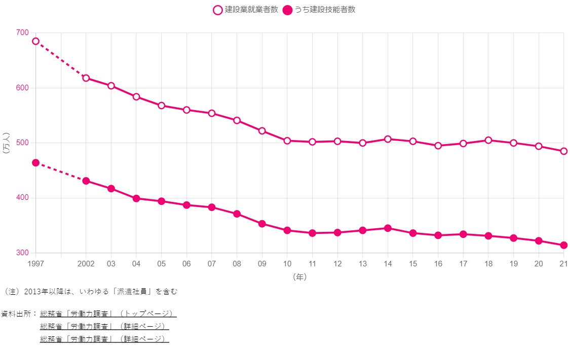 図2：建設業就業者数の推移