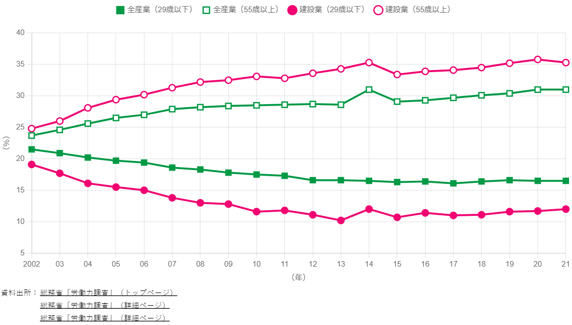 図3：建設業就業者の高齢化の進行