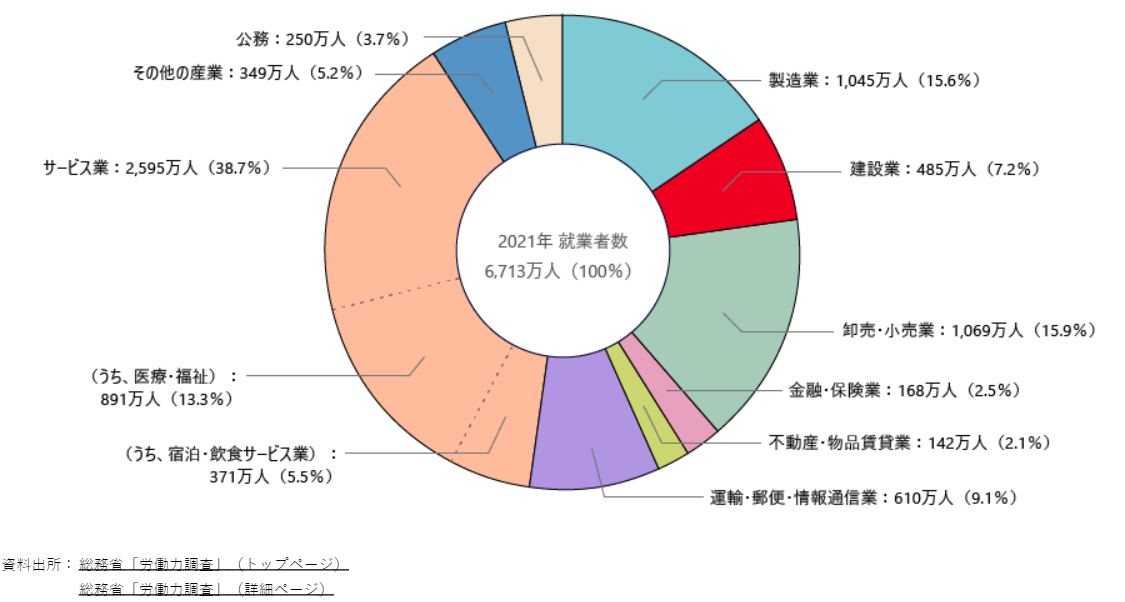 図1：産業別就業者数