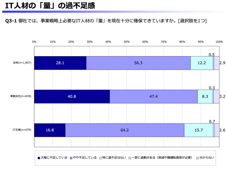 ※参照／独立行政法人情報処理推進機構（IPA）
