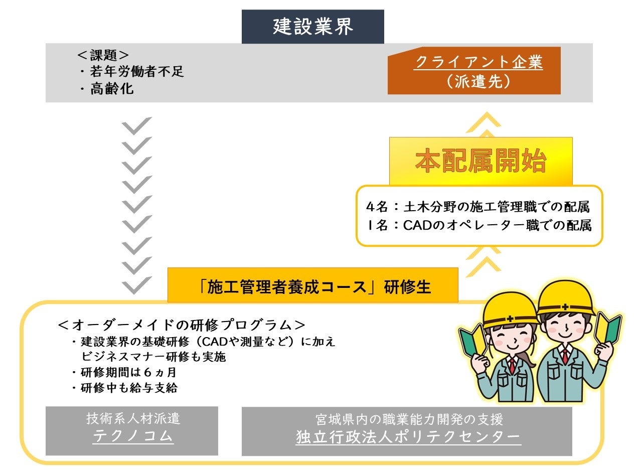 施工管理者養成コース　概要図