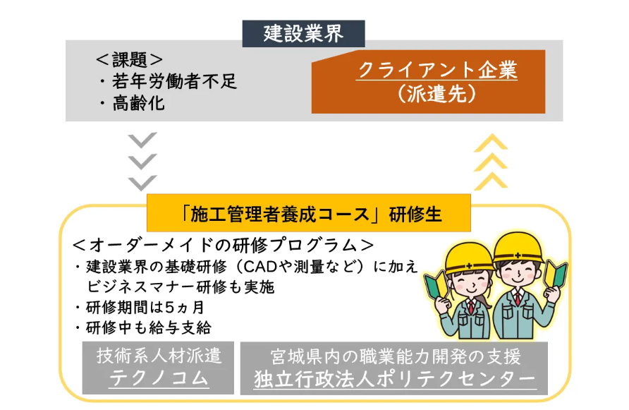 施工管理者養成コース概要図
