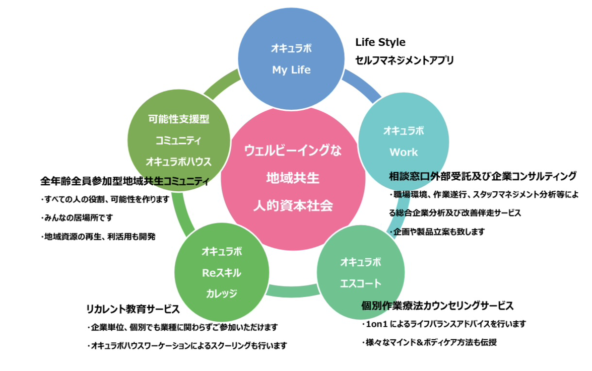 オキュラボが行う５つのサービス（準備中も含めます）