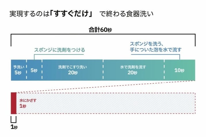 「水ですすぐだけで油汚れも細菌も落とせる食器」初の店舗出品! | 株式会社DG TAKANOのプレスリリース