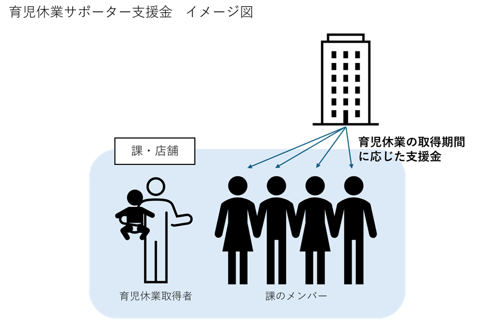 育児休業サポーター支援金 イメージ図