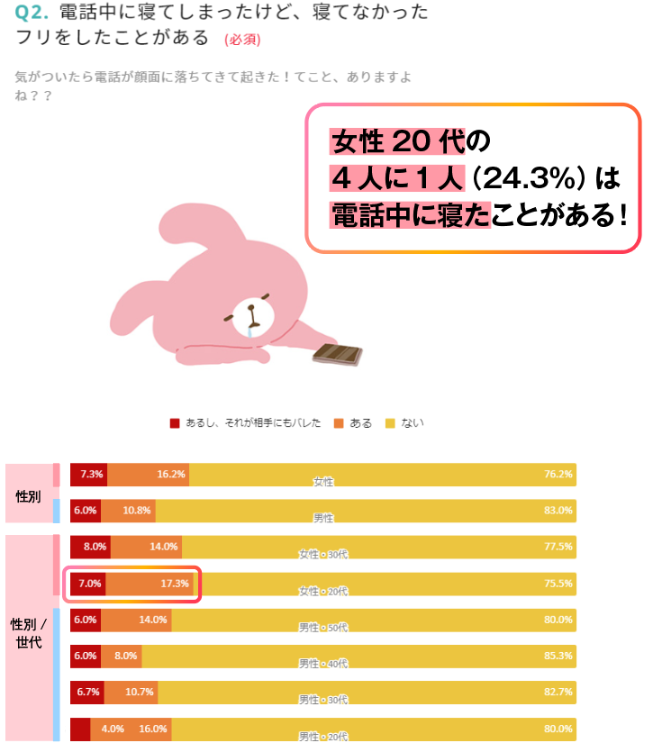 女性20代の4人に1人は電話中に寝たことがある！