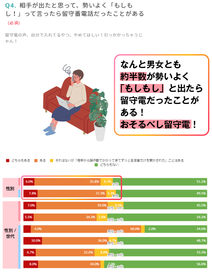 男女とも約半数が勢いよく「もしもし」と出たら留守電だったことがある！