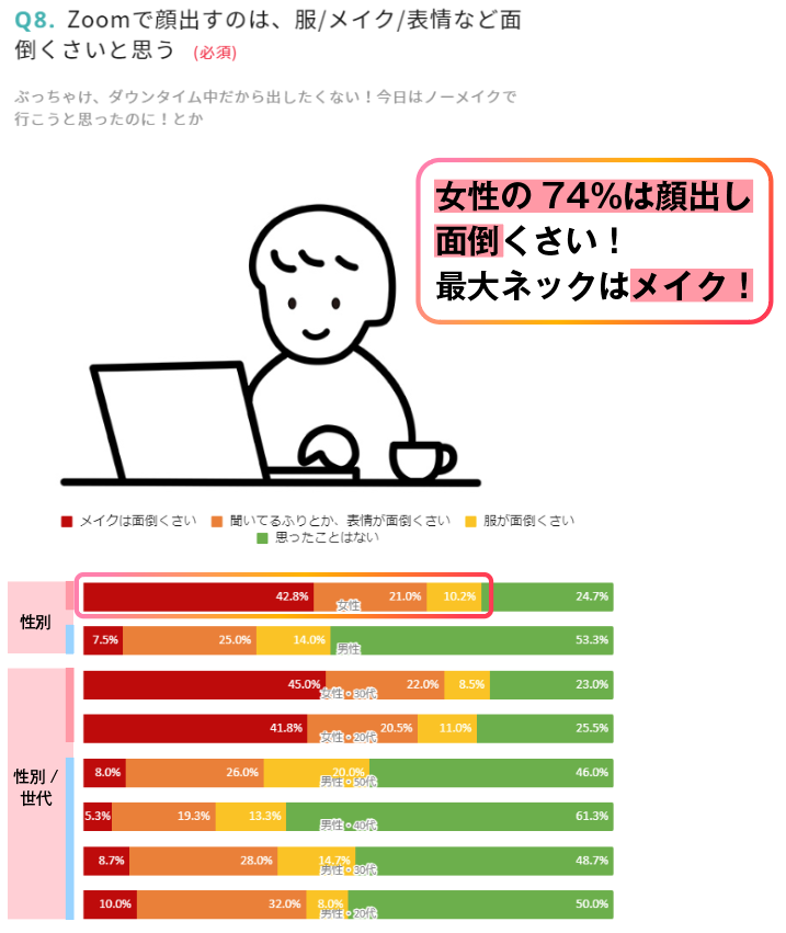 女性の74％は顔出し面倒くさい！最大ネックはメイク！