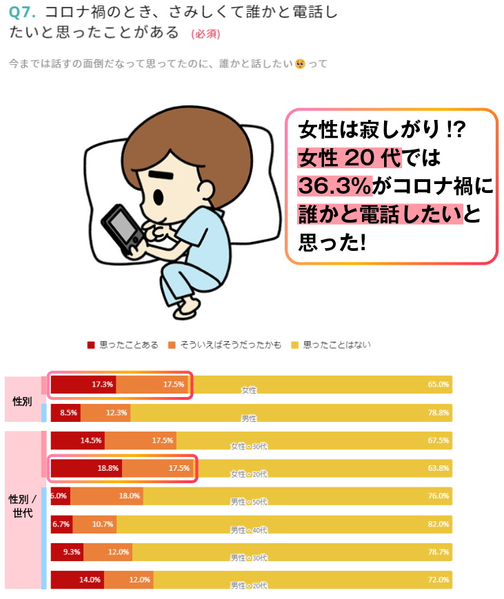 女性20代では36.3％がコロナ禍に誰かと電話したいと思った！