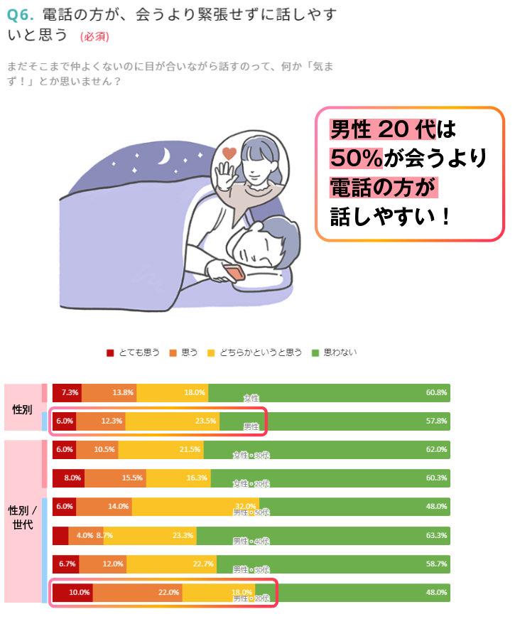 男性20代は50％が会うより電話の方が話しやすい！