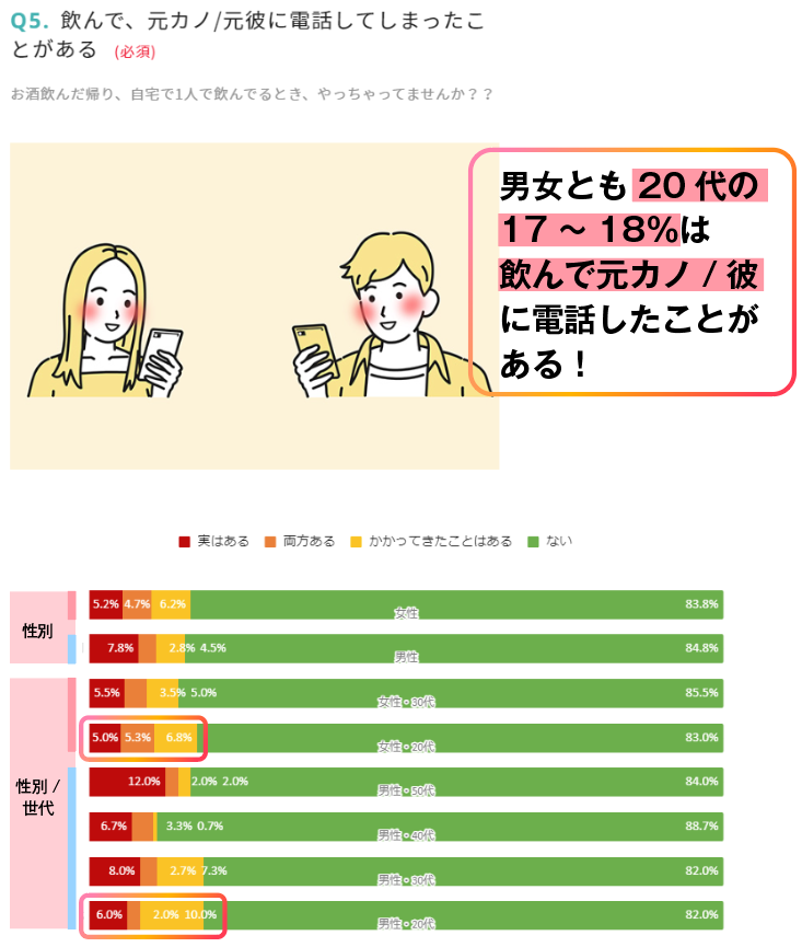 男女とも20代の17-18％は、飲んで元カノ＆彼に電話したことがある！