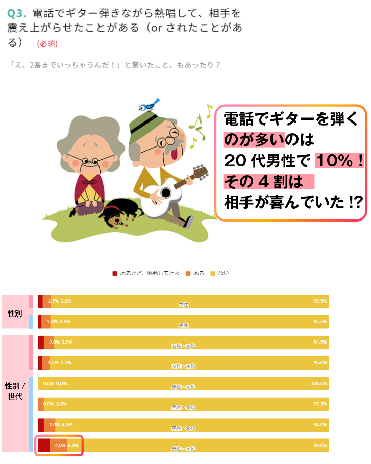 電話でギターを弾くのが多いのは20代男性！