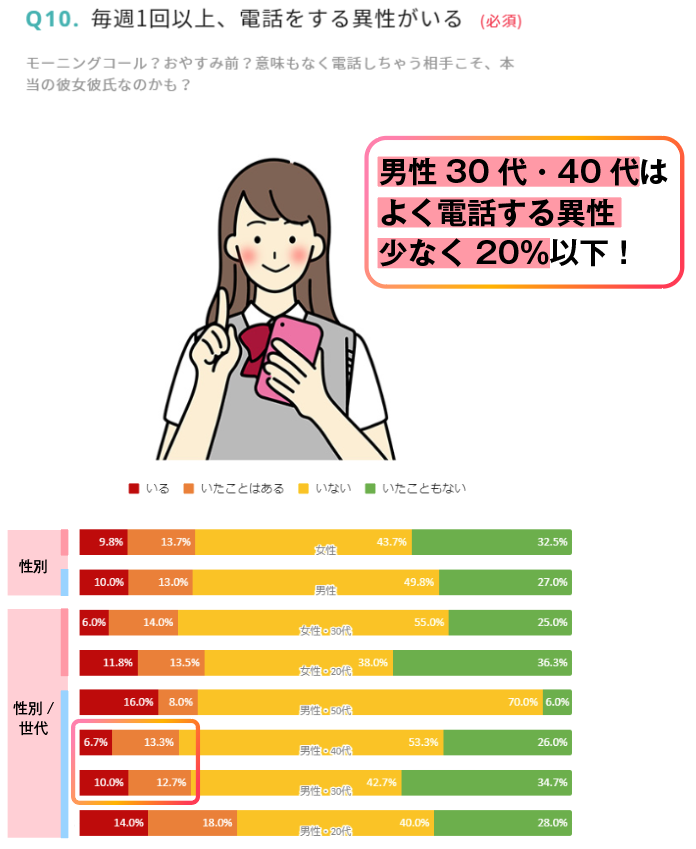 男性30＆40代はよく電話する異性少なく20％以下！