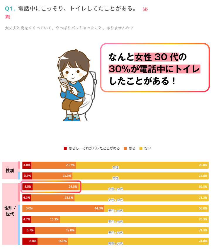 女性30代の30％が電話中にトイレ！