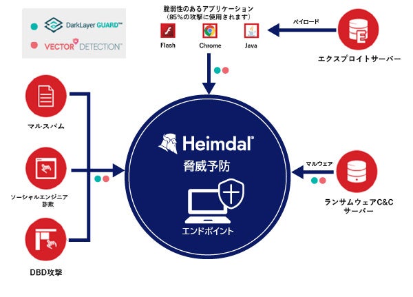 Heimdal エンドポイントDNSセキュリティ 概要図