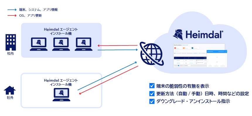 Heimdal パッチ・脆弱性管理 導入イメージ