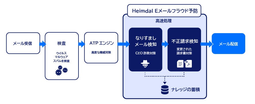 Heimdal Eメールフラウド予防（アドオン）