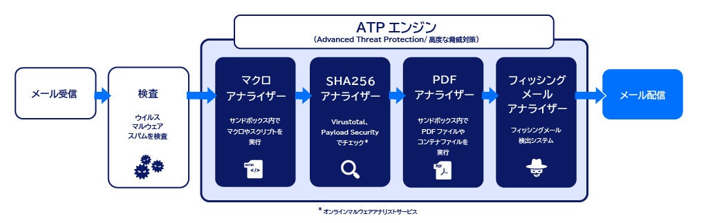 Heimdal EメールセキュリティATP