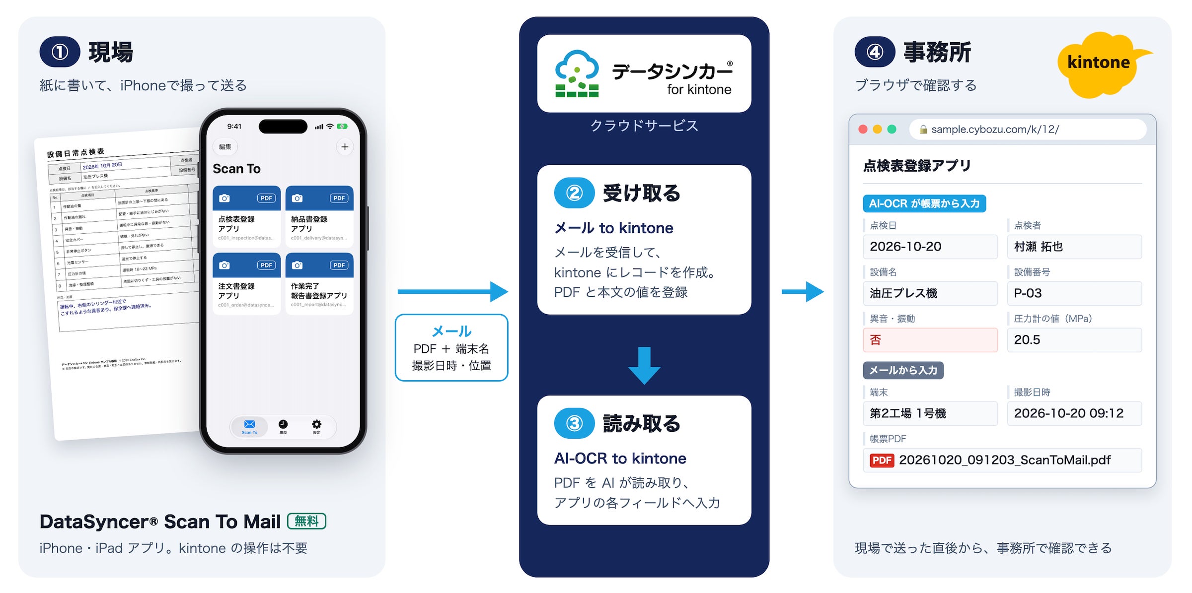 現場の紙を kintone へ、iPhoneをかざしてワンタップ 「現場スキャン for kintone」提供開始
