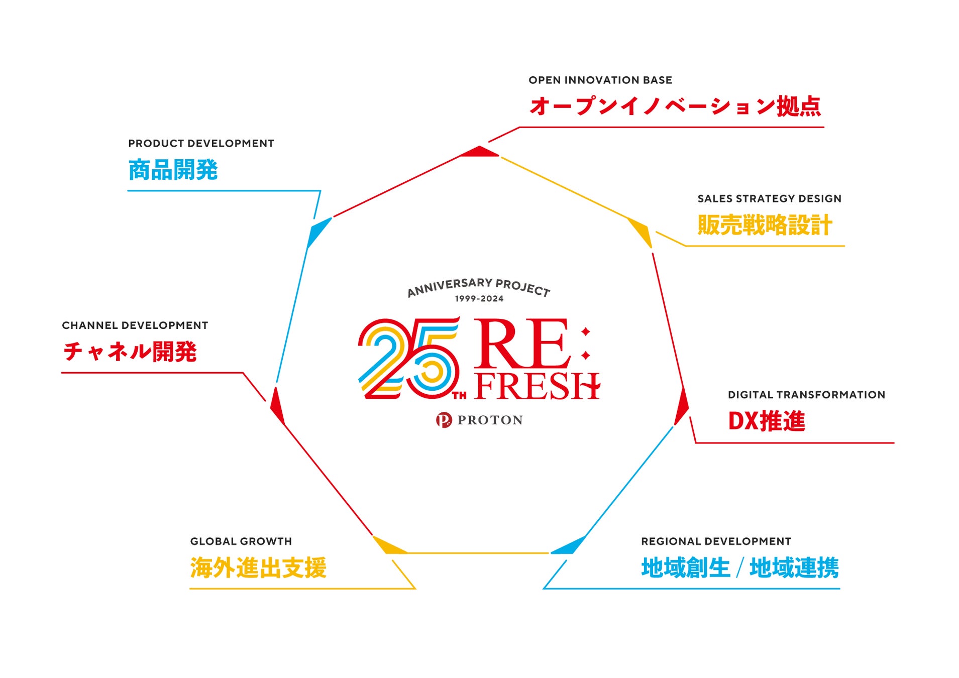 RE:FRESHが提供する7つのサービス