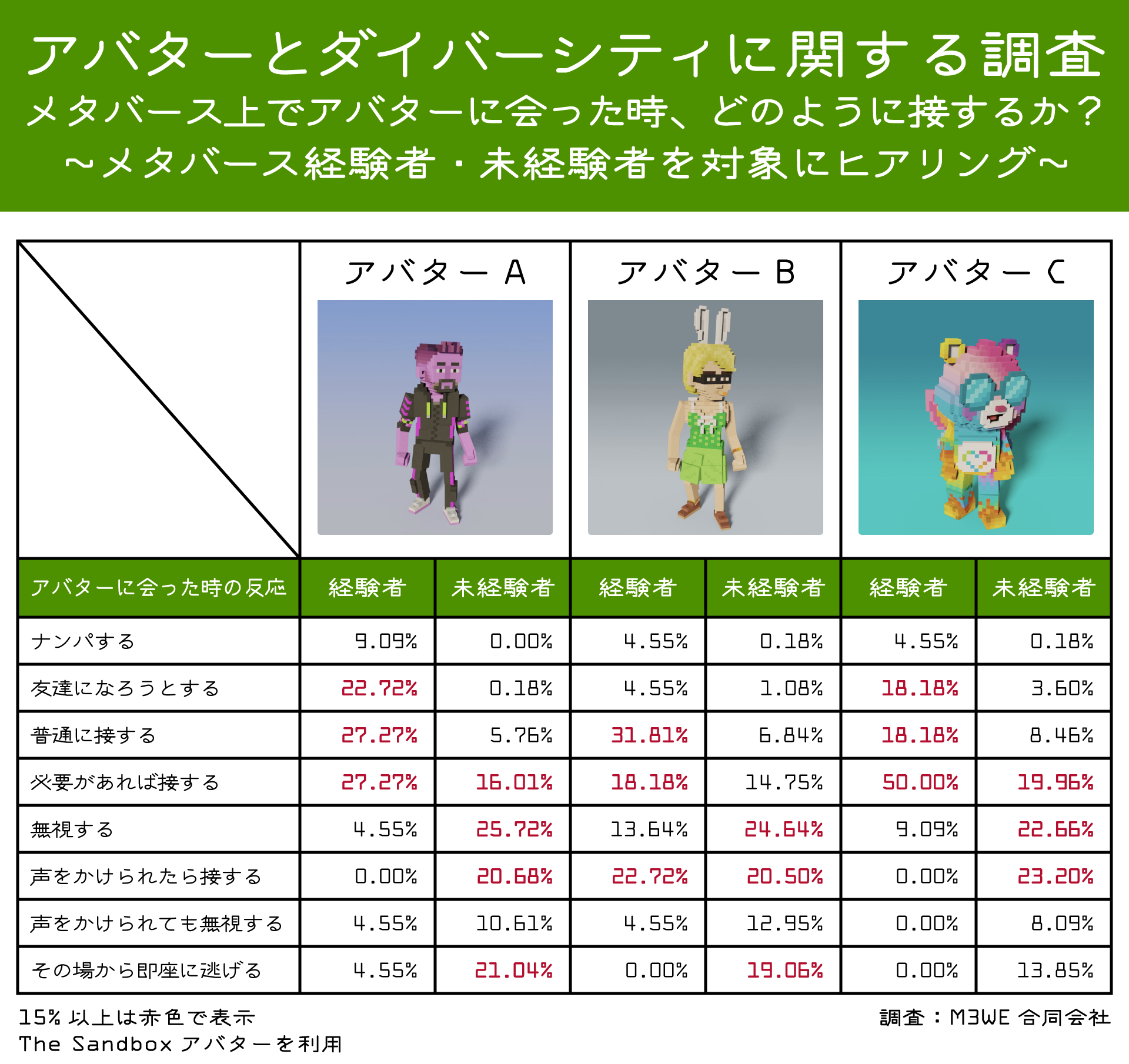  アバターとジェンダーに関する調査