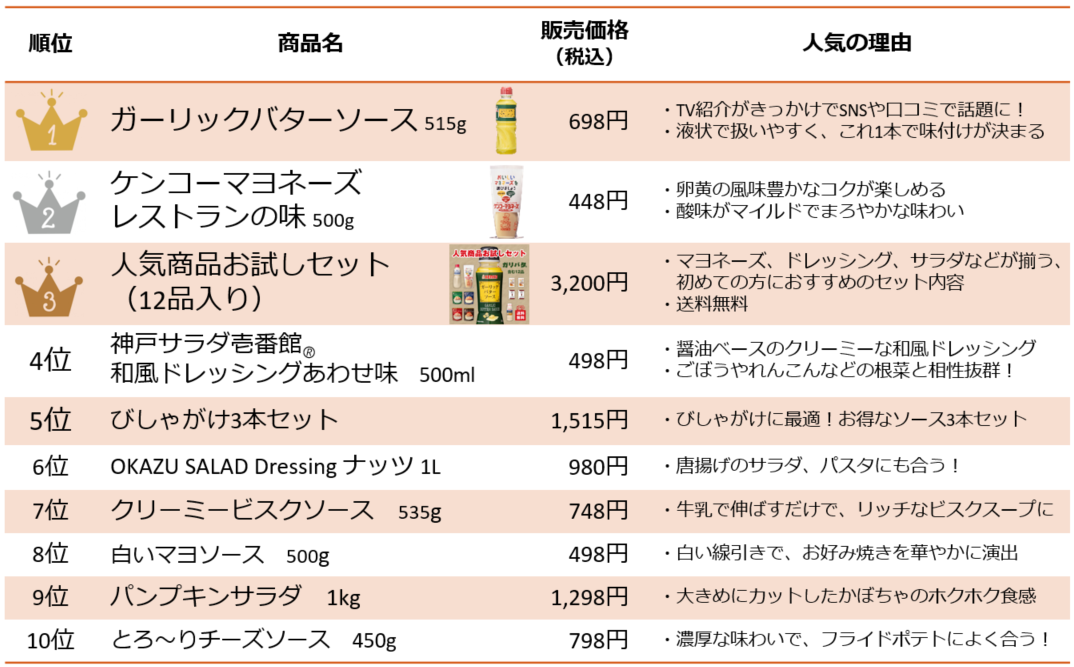 ケンコーマヨネーズ通販サイト2023年度年間売れ筋ランキング発表