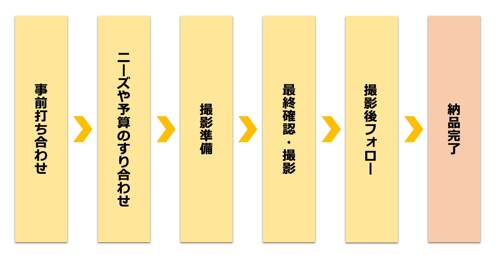依頼後の流れ