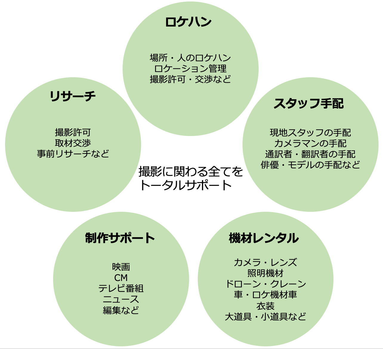 撮影に関わる全てをトータルサポート