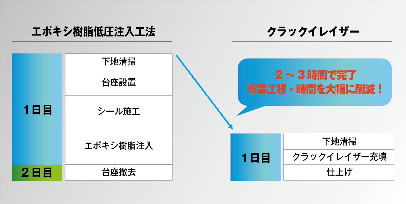 DIY感覚”でコンクリートのひび割れ補修が出来る、簡易的なクラック補修