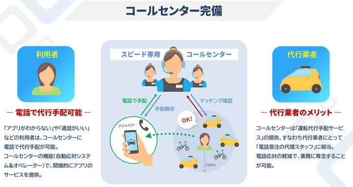 運転代行支援サービスアプリ「Speeeeed(スピード)」のiOS/Android向けスマートフォンアプリが2022年12月20日に完成し ...