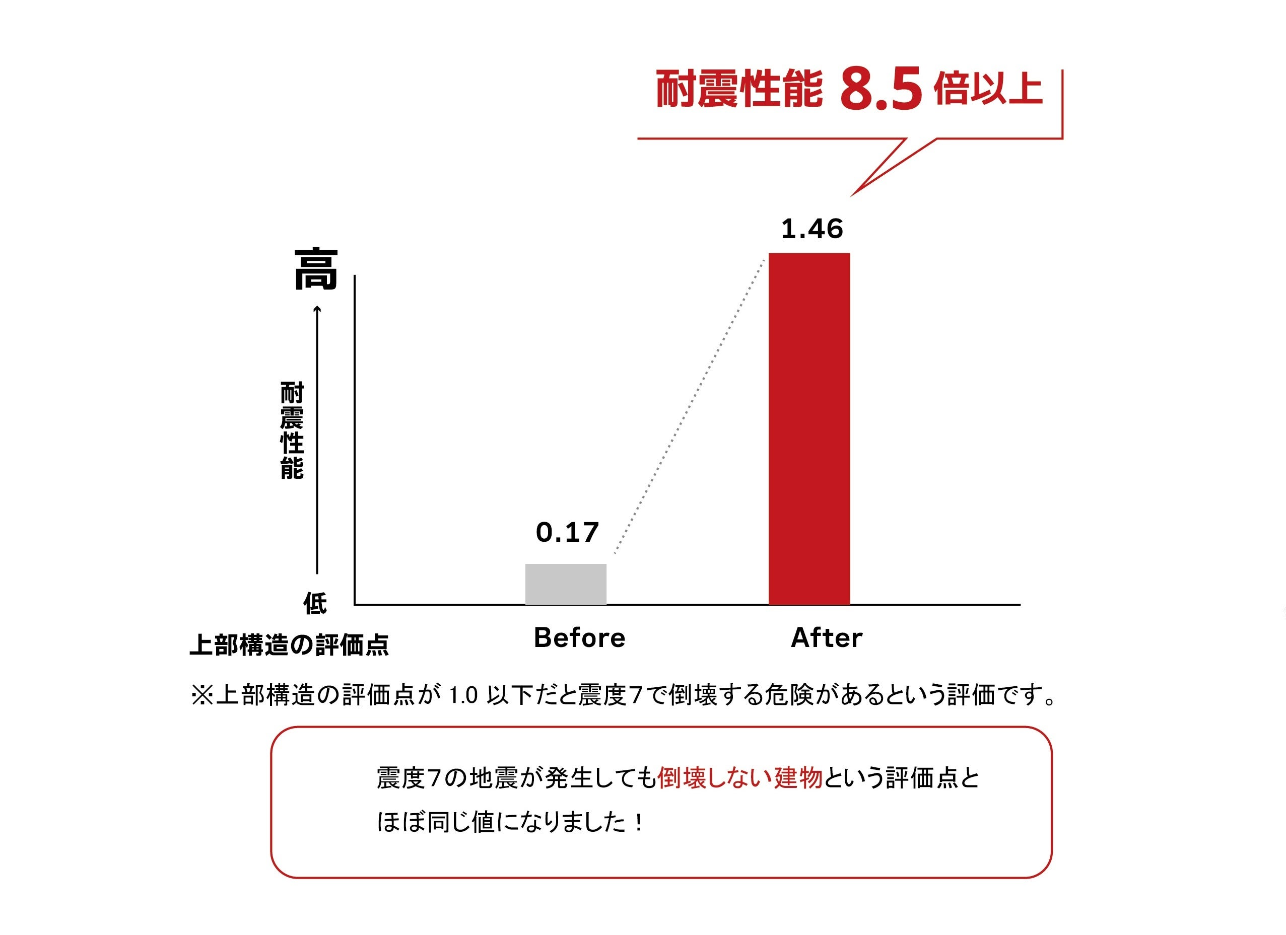リノベモデルの耐震性能の変化