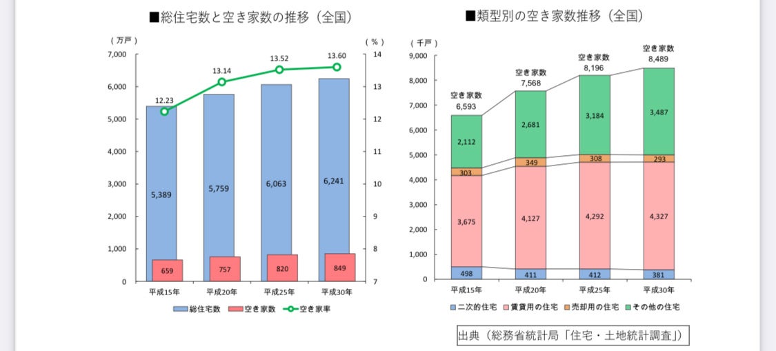 空き家情報（全国）