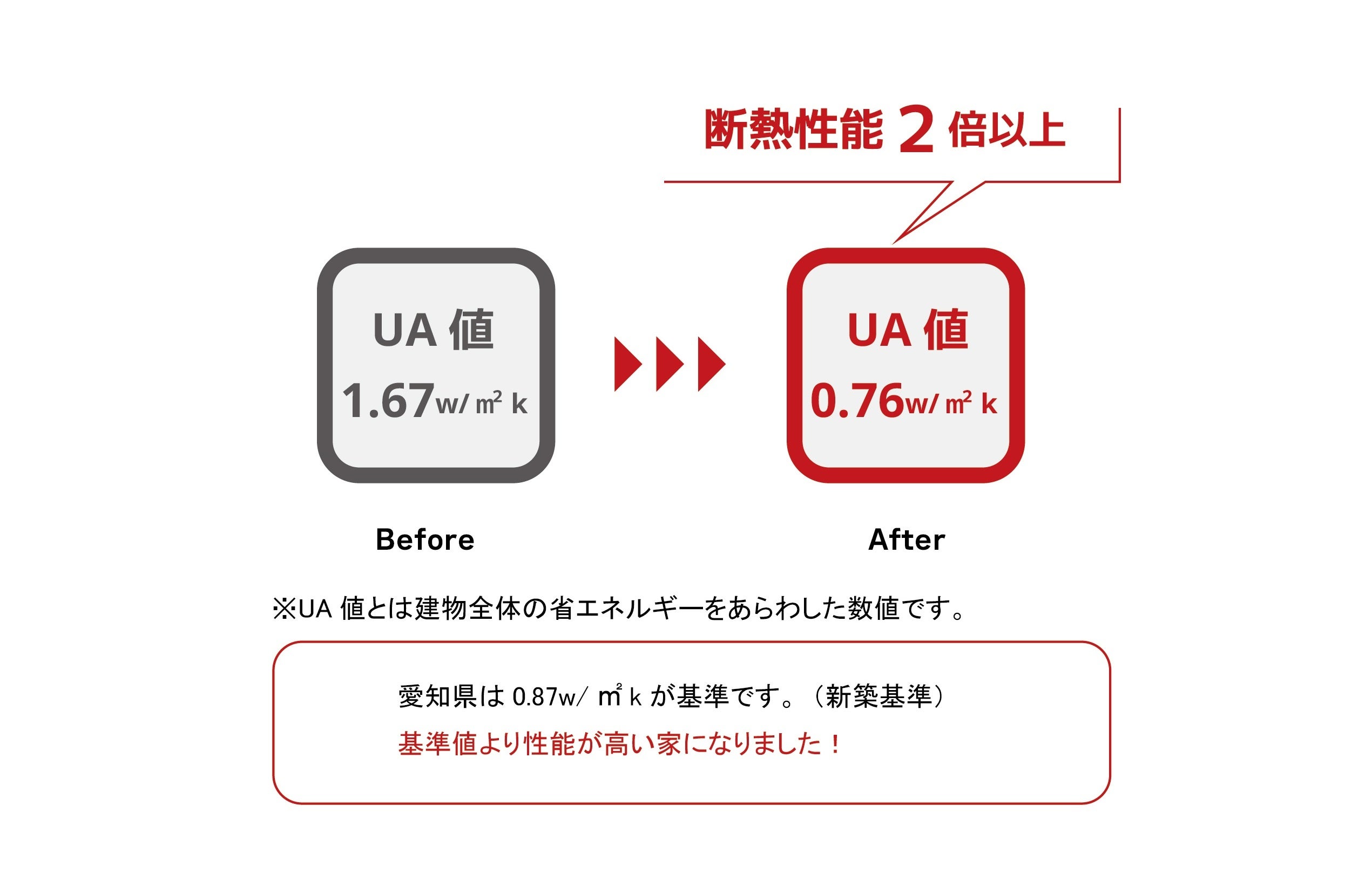 リノベモデル断熱性能の変化