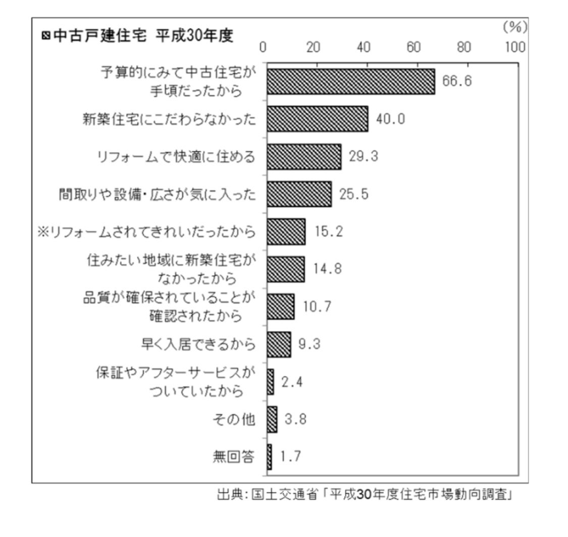 中古物件購入の理由