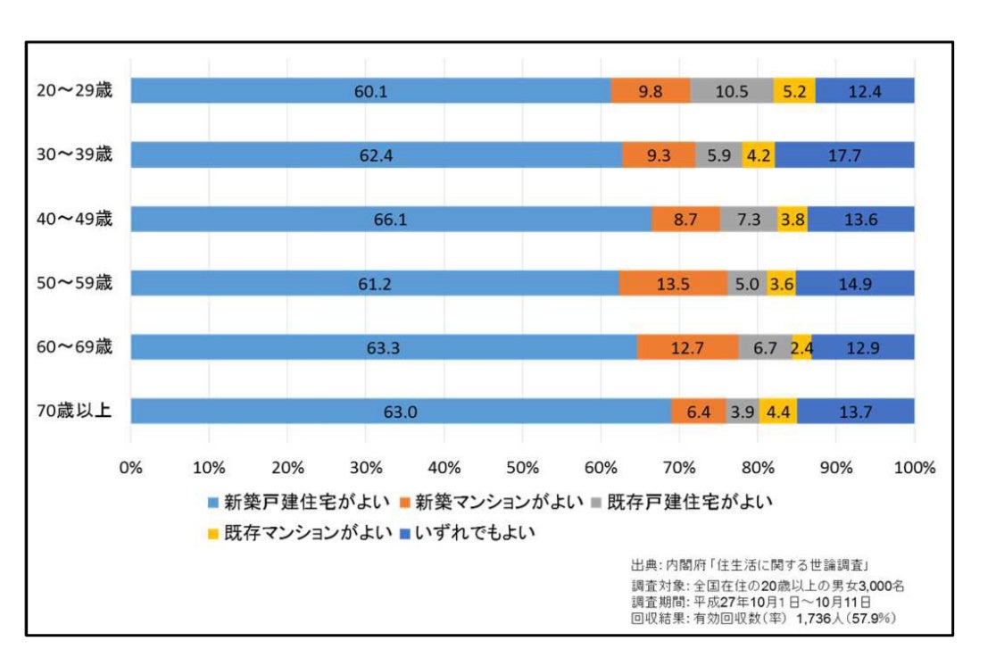 住宅購入者意向について