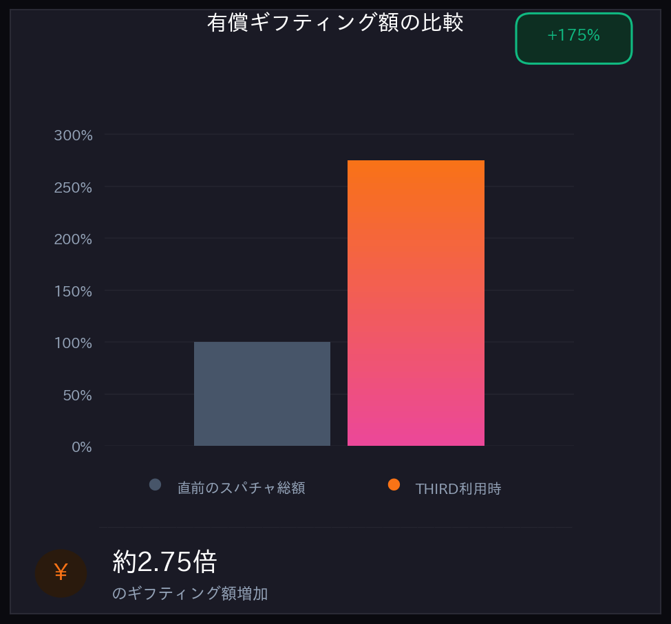 配信革命！THIRD導入で収益・熱量3倍増【実績公開】