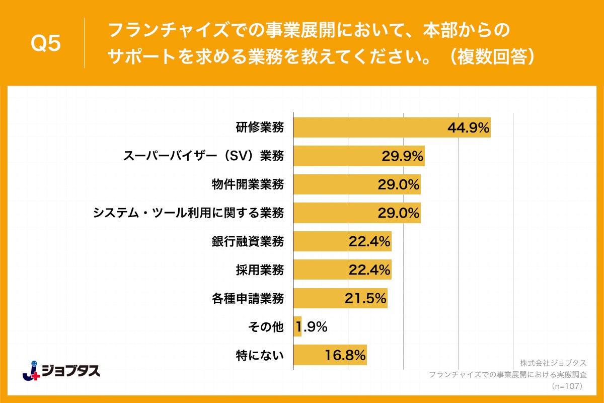 Q5.フランチャイズでの事業展開において、本部からのサポートを求める業務を教えてください。（複数回答）