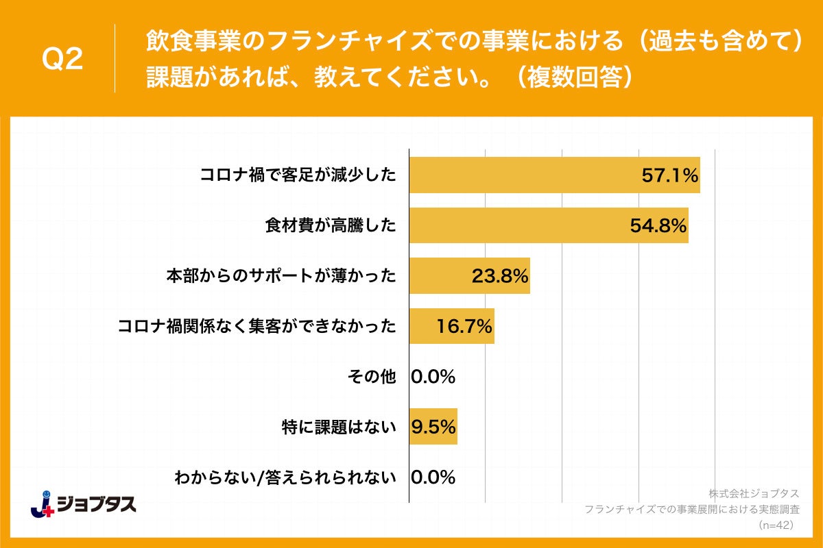 Q2.飲食事業のフランチャイズでの事業における（過去も含めて）課題があれば、教えてください。（複数回答）