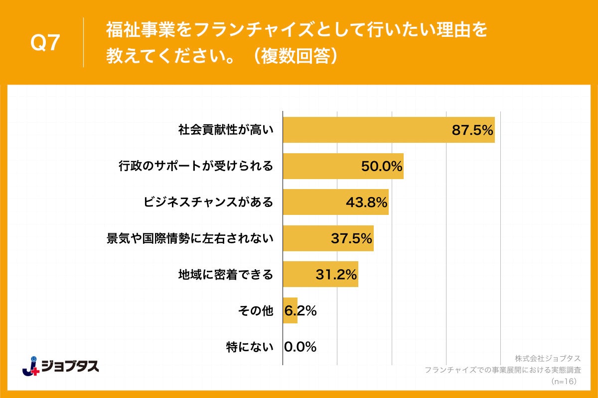 Q7.福祉事業をフランチャイズとして行いたい理由を教えてください。（複数回答）