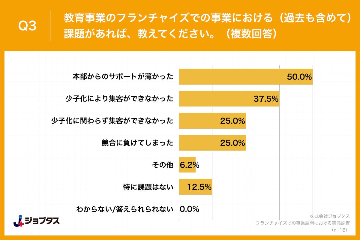 Q3.教育事業のフランチャイズでの事業における（過去も含めて）課題があれば、教えてください。（複数回答）