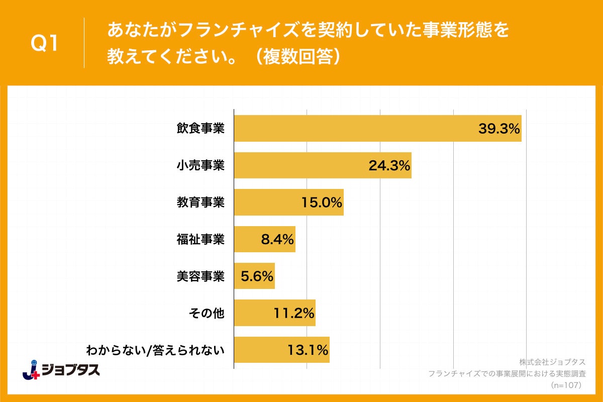 Q1.あなたがフランチャイズを契約していた事業形態を教えてください。（複数回答）
