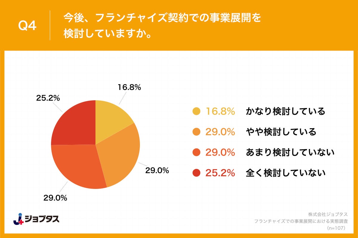Q4.今後、フランチャイズ契約での事業展開を検討していますか。