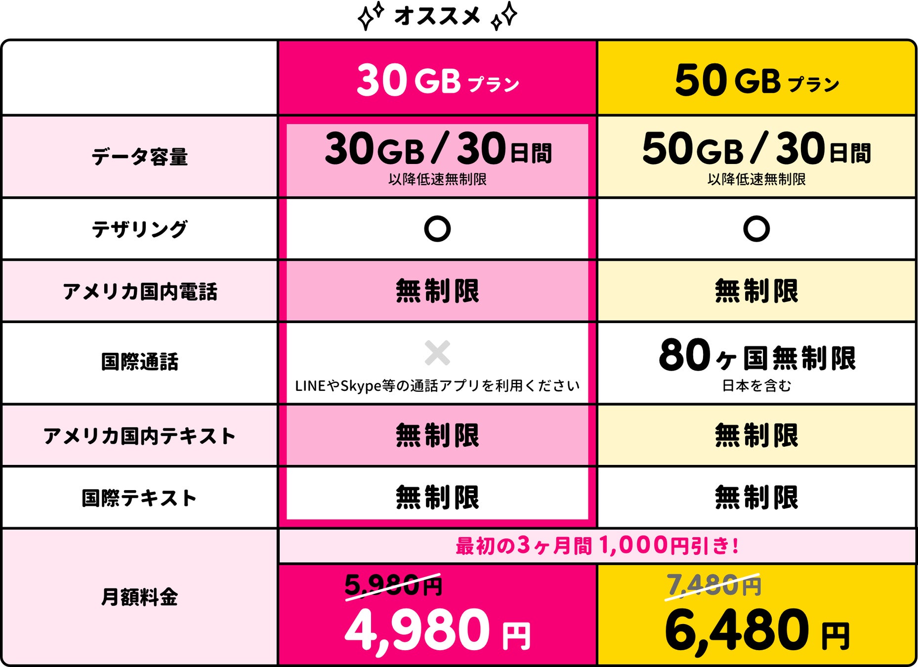 サクッとSIMサービス内容
