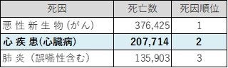 （＊）R1厚労省データ－死因順位別死亡数