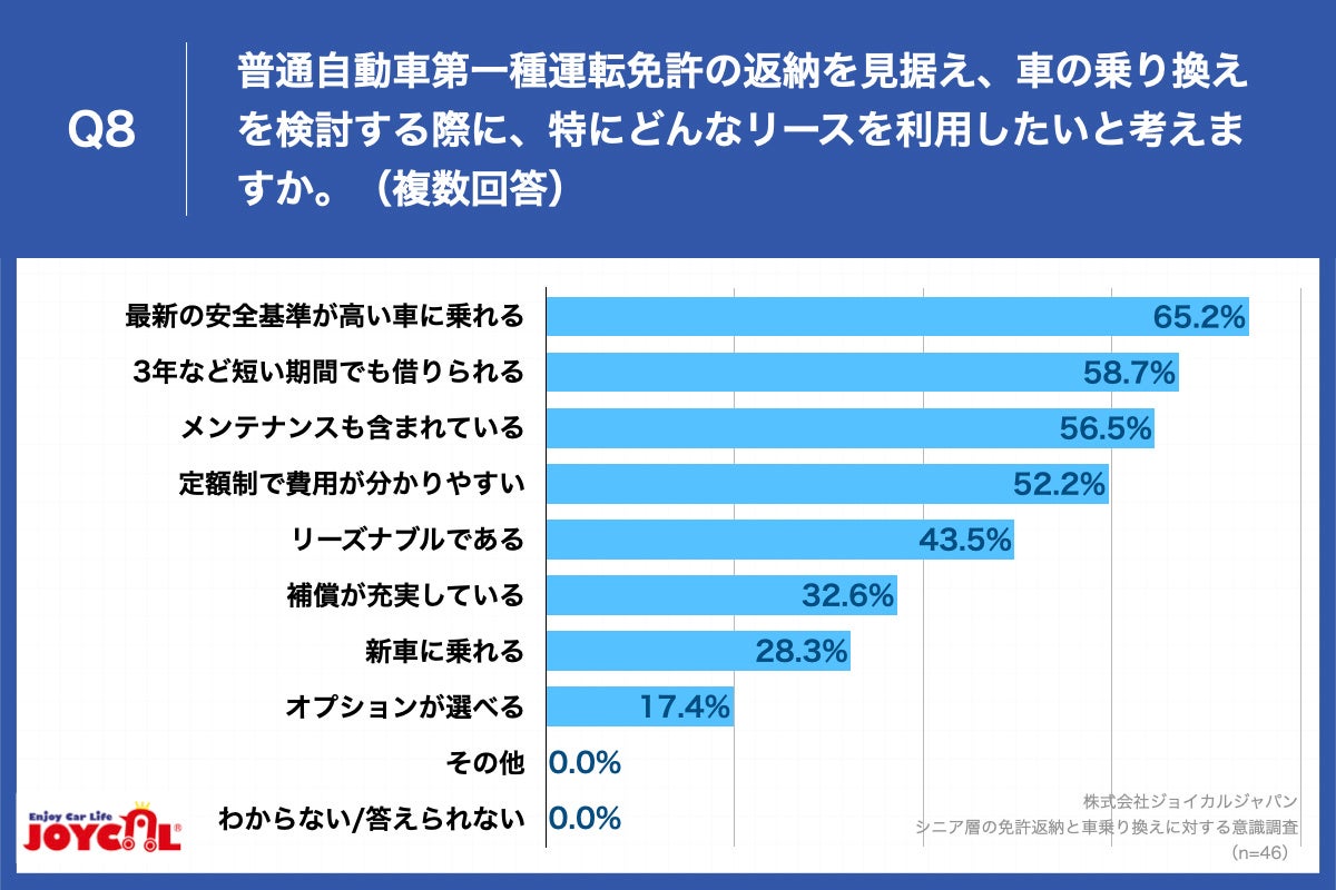 Q8.普通自動車第一種運転免許の返納を見据え、車の乗り換えを検討する際に、特にどんなリースを利用したいと考えますか。（複数回答）