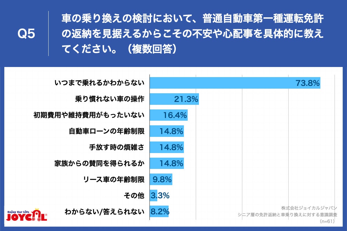 Q5.車の乗り換えの検討において、普通自動車第一種運転免許の返納を見据えるからこその不安や心配事を具体的に教えてください。（複数回答）