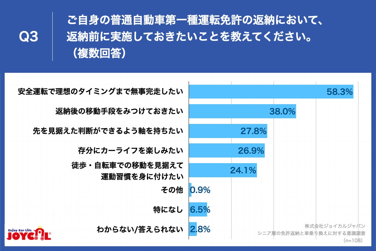 Q3.ご自身の普通自動車第一種運転免許の返納において、返納前に実施しておきたいことを教えてください。（複数回答）