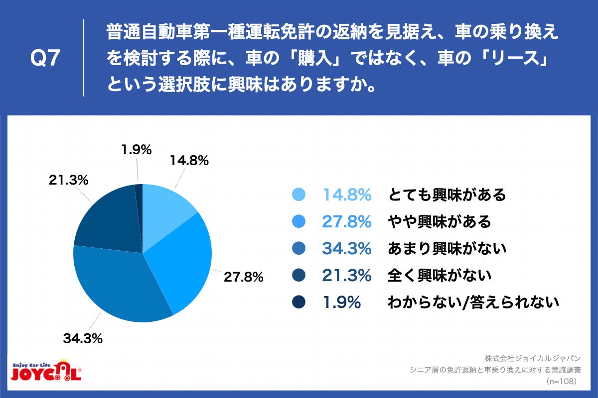 Q7.普通自動車第一種運転免許の返納を見据え、車の乗り換えを検討する際に、車の「購入」ではなく、車の「リース」という選択肢に興味はありますか。