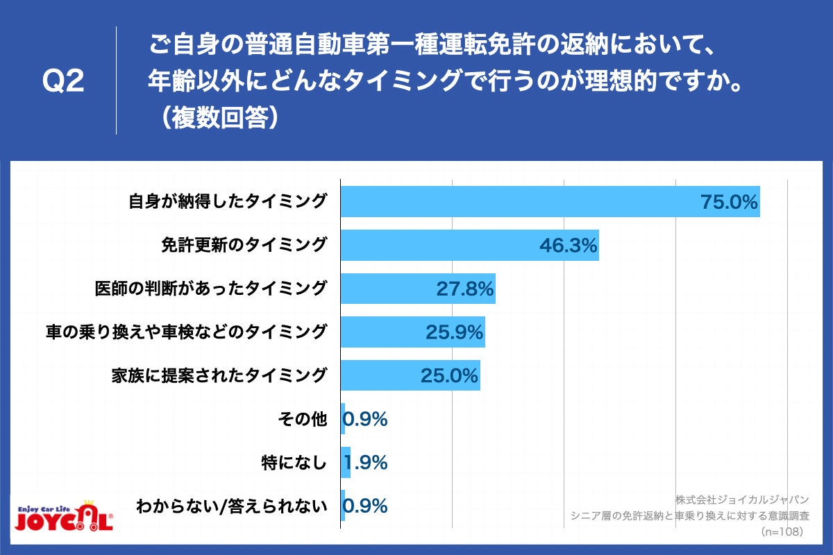Q2.ご自身の普通自動車第一種運転免許の返納において、年齢以外にどんなタイミングで行うのが理想的ですか。（複数回答）