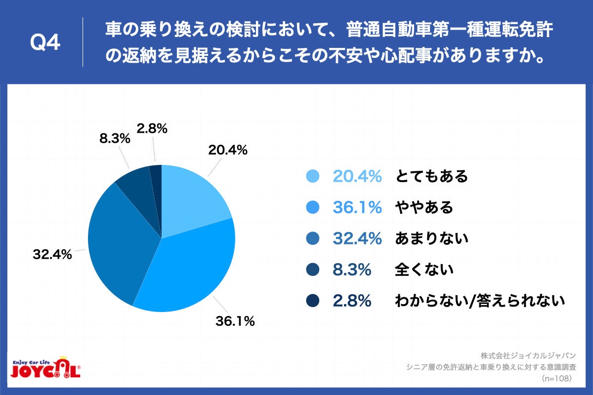 Q4.車の乗り換えの検討において、普通自動車第一種運転免許の返納を見据えるからこその不安や心配事がありますか。